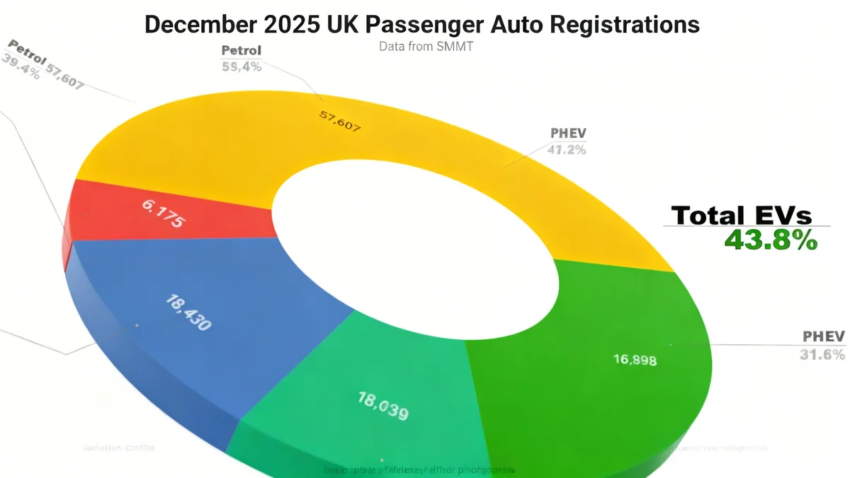Elektrofahrzeuge im Vereinigten Königreich 2025: Starkes Wachstum